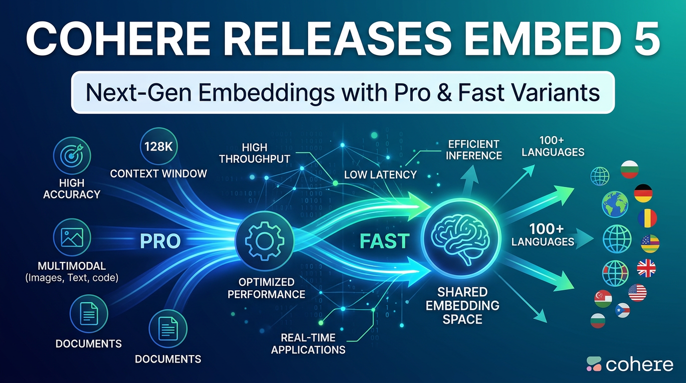 Cohere Launches Embed 5 for Multimodal Enterprise Retrieval